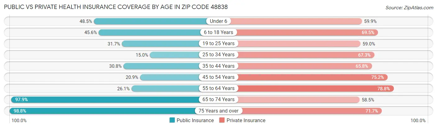 Public vs Private Health Insurance Coverage by Age in Zip Code 48838