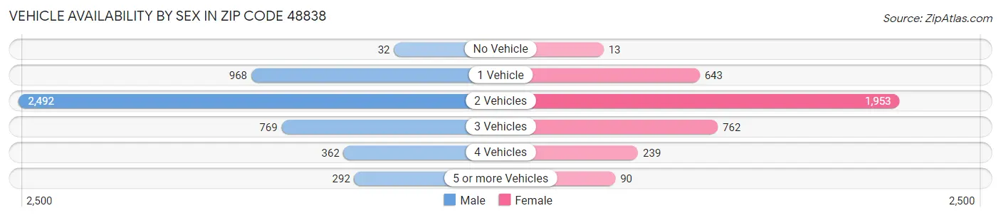Vehicle Availability by Sex in Zip Code 48838