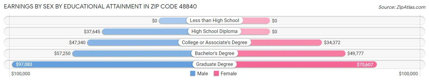 Earnings by Sex by Educational Attainment in Zip Code 48840
