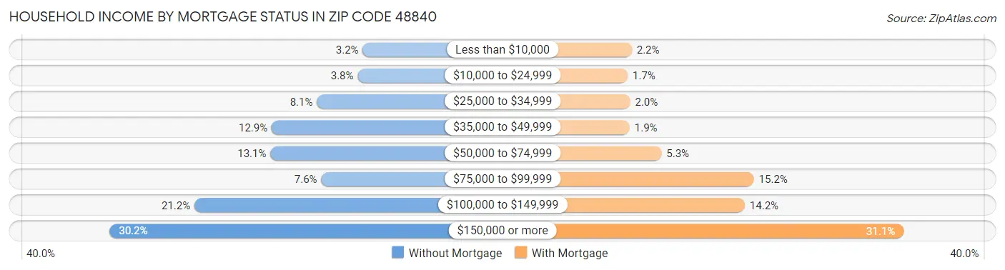 Household Income by Mortgage Status in Zip Code 48840