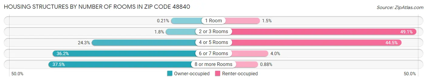 Housing Structures by Number of Rooms in Zip Code 48840