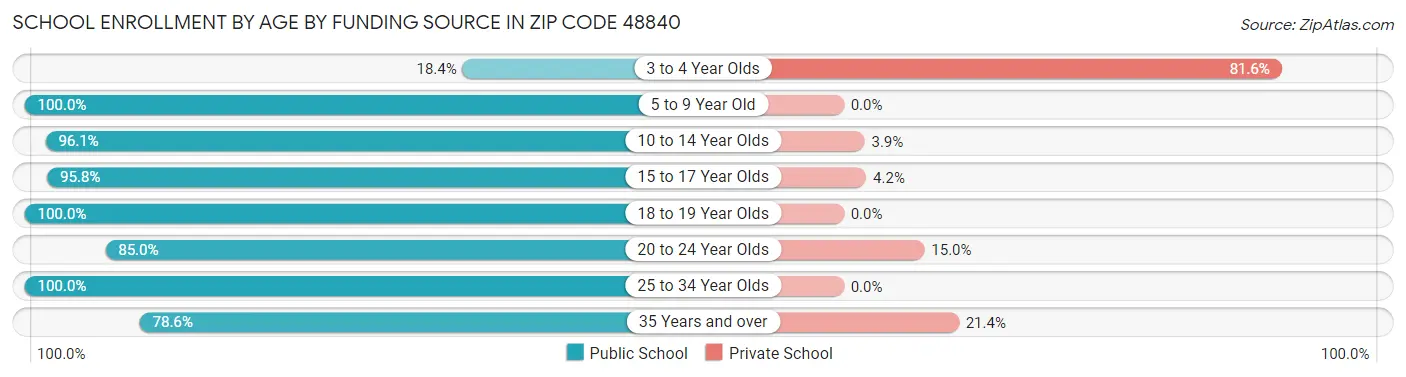 School Enrollment by Age by Funding Source in Zip Code 48840