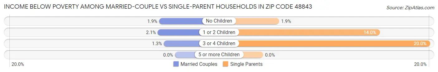 Income Below Poverty Among Married-Couple vs Single-Parent Households in Zip Code 48843