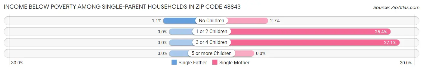 Income Below Poverty Among Single-Parent Households in Zip Code 48843