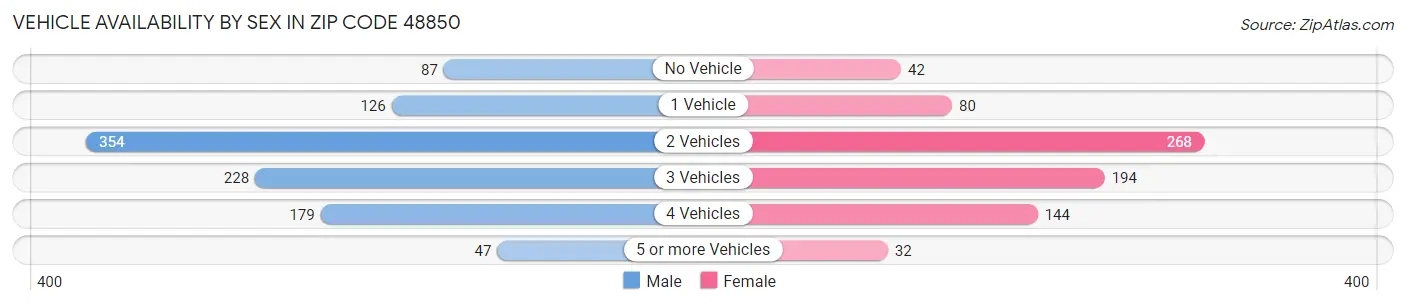 Vehicle Availability by Sex in Zip Code 48850