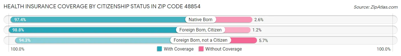 Health Insurance Coverage by Citizenship Status in Zip Code 48854