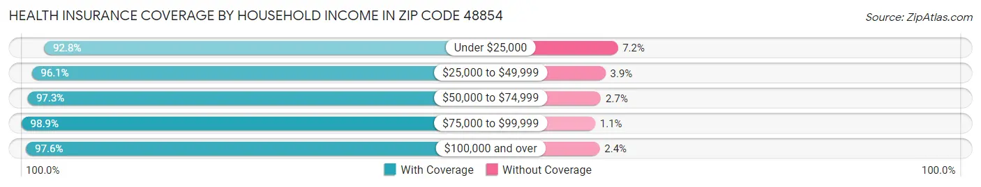 Health Insurance Coverage by Household Income in Zip Code 48854