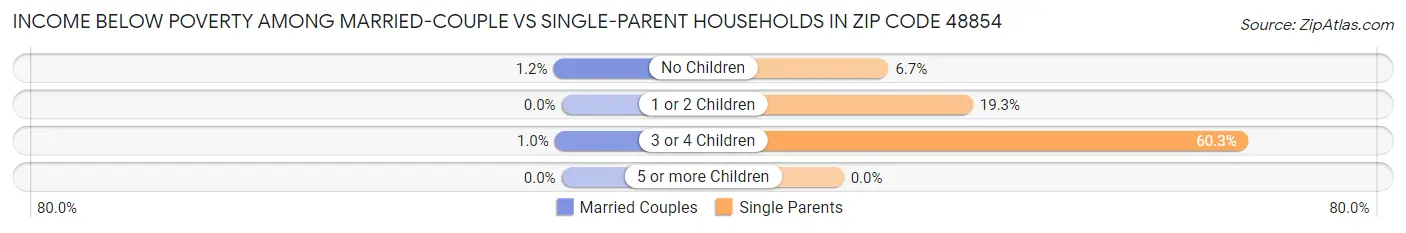 Income Below Poverty Among Married-Couple vs Single-Parent Households in Zip Code 48854