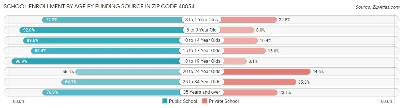 School Enrollment by Age by Funding Source in Zip Code 48854