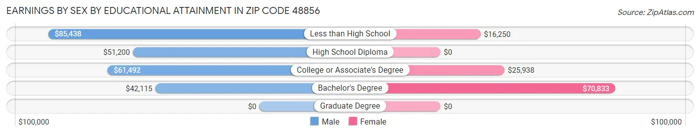 Earnings by Sex by Educational Attainment in Zip Code 48856