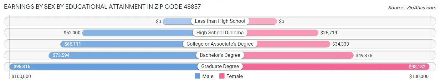 Earnings by Sex by Educational Attainment in Zip Code 48857