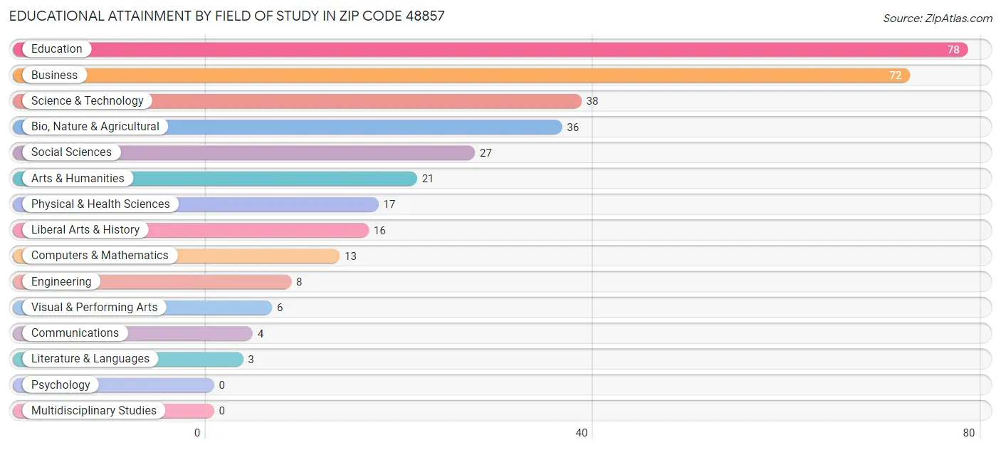 Educational Attainment by Field of Study in Zip Code 48857