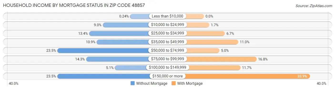 Household Income by Mortgage Status in Zip Code 48857