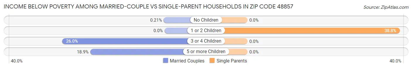 Income Below Poverty Among Married-Couple vs Single-Parent Households in Zip Code 48857
