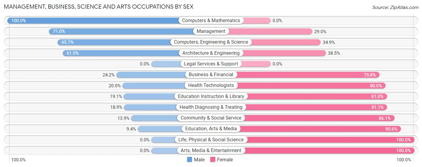 Management, Business, Science and Arts Occupations by Sex in Zip Code 48857