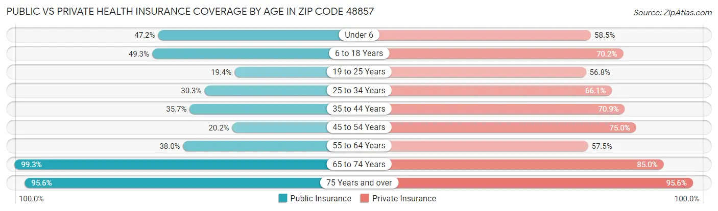 Public vs Private Health Insurance Coverage by Age in Zip Code 48857