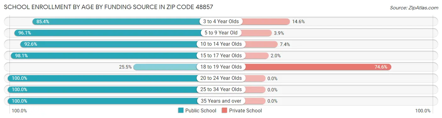 School Enrollment by Age by Funding Source in Zip Code 48857