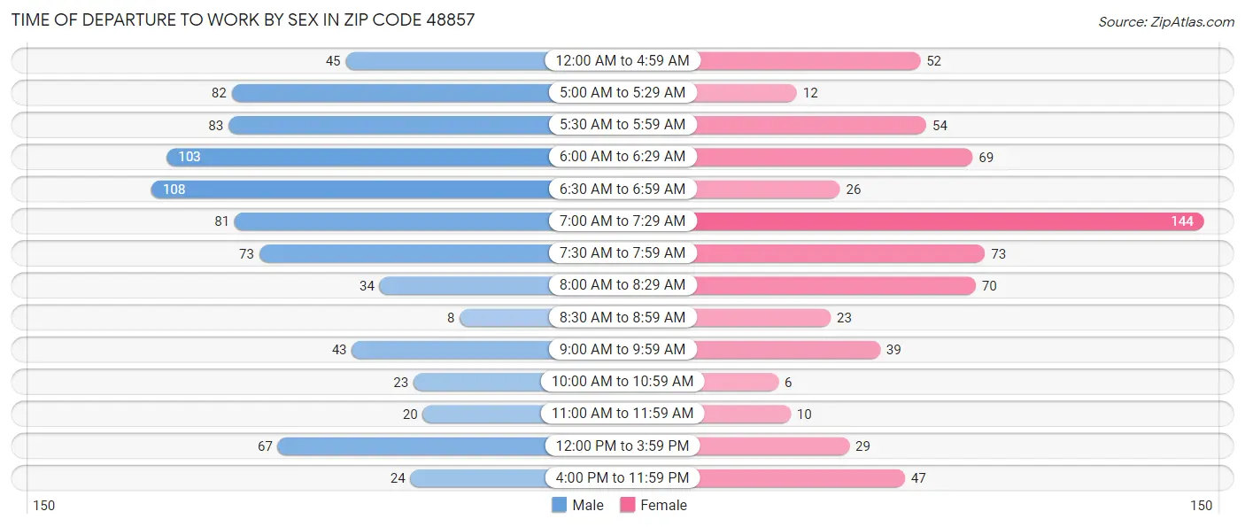 Time of Departure to Work by Sex in Zip Code 48857