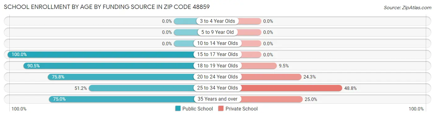 School Enrollment by Age by Funding Source in Zip Code 48859
