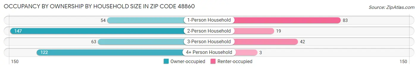 Occupancy by Ownership by Household Size in Zip Code 48860