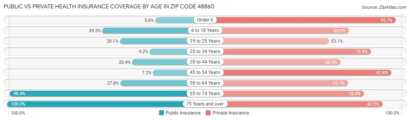 Public vs Private Health Insurance Coverage by Age in Zip Code 48860