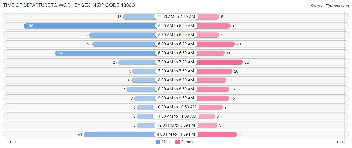 Time of Departure to Work by Sex in Zip Code 48860