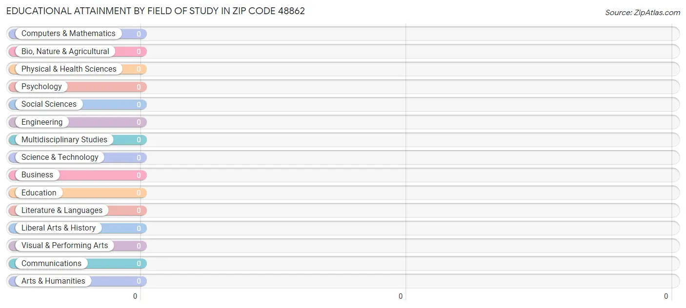 Educational Attainment by Field of Study in Zip Code 48862