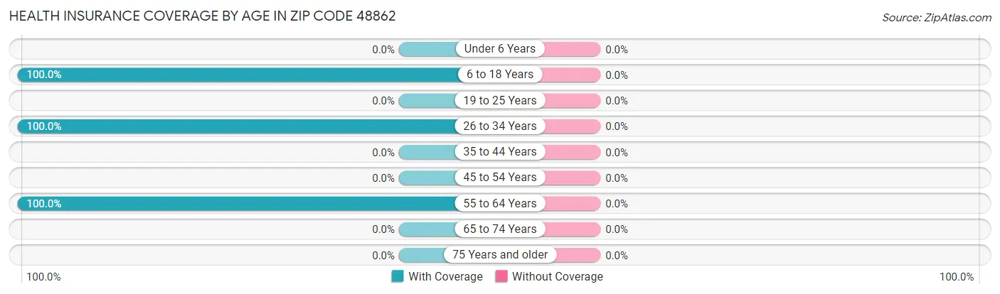 Health Insurance Coverage by Age in Zip Code 48862