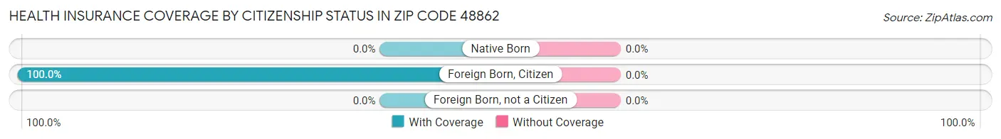 Health Insurance Coverage by Citizenship Status in Zip Code 48862
