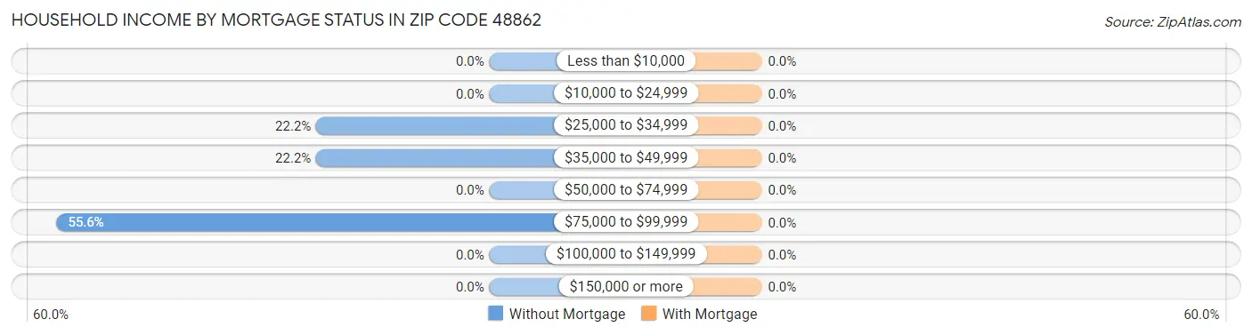 Household Income by Mortgage Status in Zip Code 48862