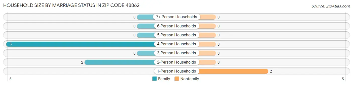 Household Size by Marriage Status in Zip Code 48862