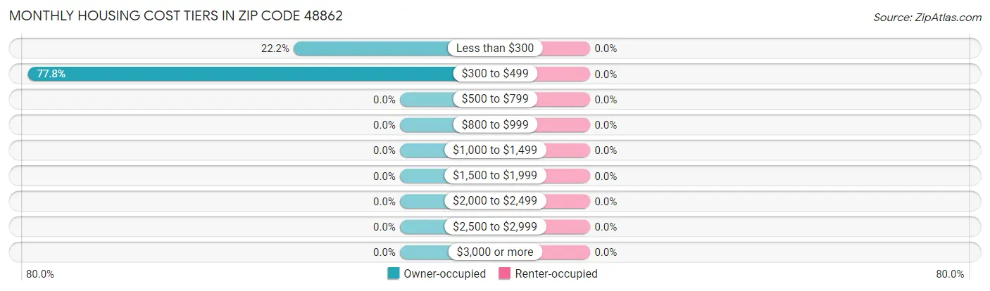 Monthly Housing Cost Tiers in Zip Code 48862