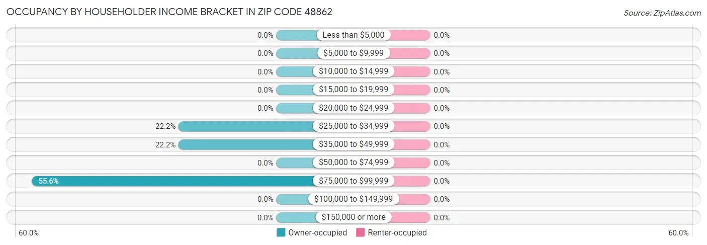 Occupancy by Householder Income Bracket in Zip Code 48862