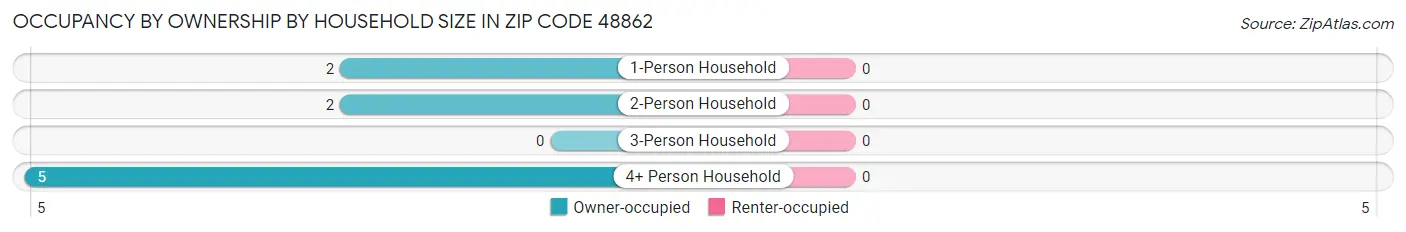 Occupancy by Ownership by Household Size in Zip Code 48862