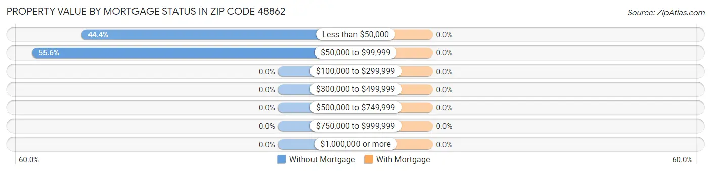 Property Value by Mortgage Status in Zip Code 48862