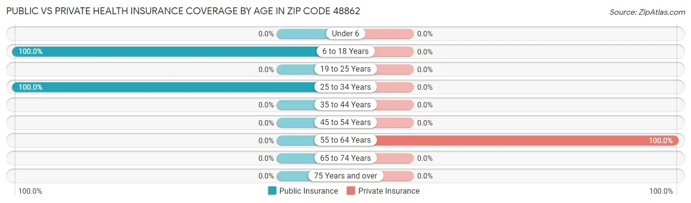 Public vs Private Health Insurance Coverage by Age in Zip Code 48862