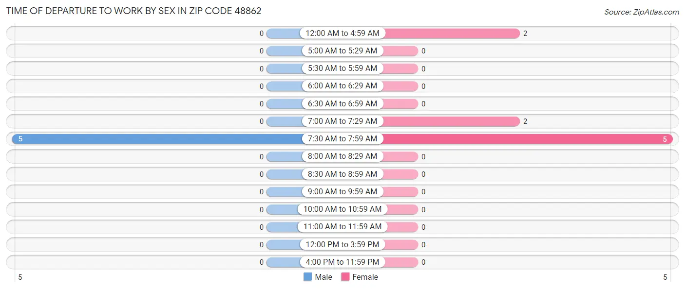 Time of Departure to Work by Sex in Zip Code 48862