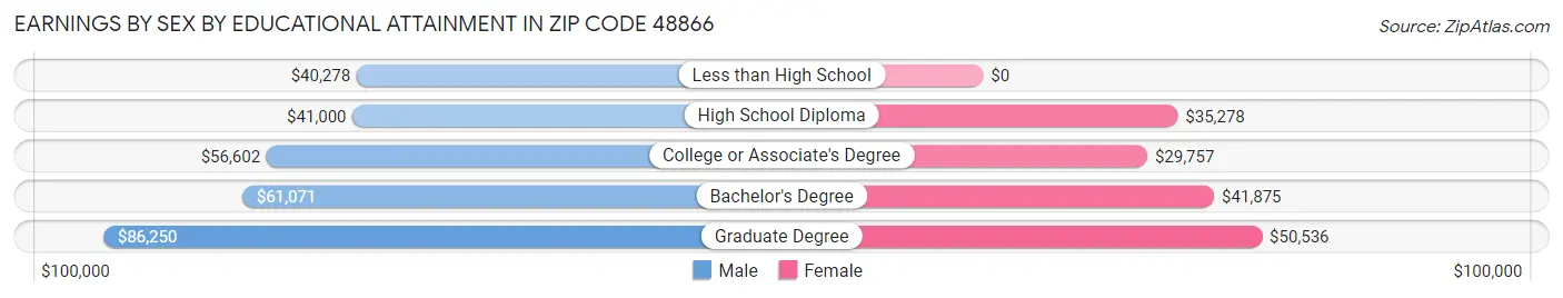 Earnings by Sex by Educational Attainment in Zip Code 48866