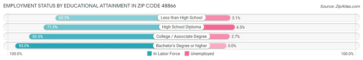 Employment Status by Educational Attainment in Zip Code 48866
