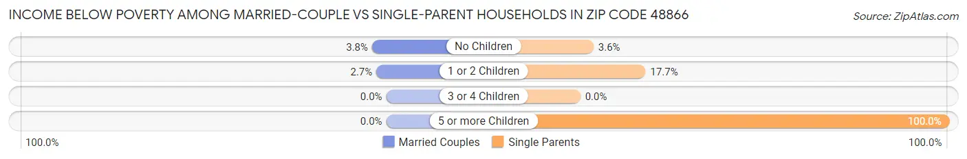 Income Below Poverty Among Married-Couple vs Single-Parent Households in Zip Code 48866