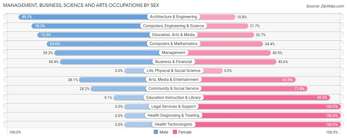 Management, Business, Science and Arts Occupations by Sex in Zip Code 48866