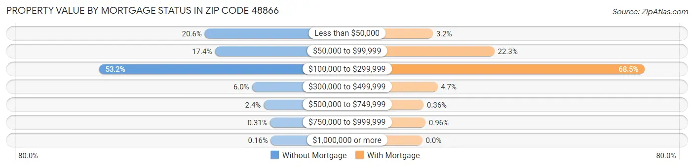 Property Value by Mortgage Status in Zip Code 48866