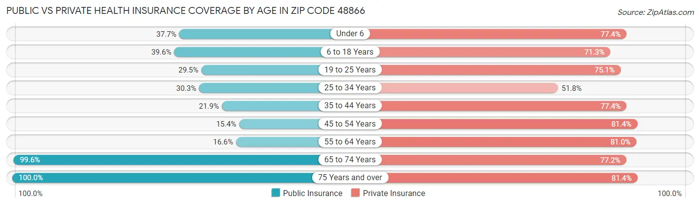 Public vs Private Health Insurance Coverage by Age in Zip Code 48866