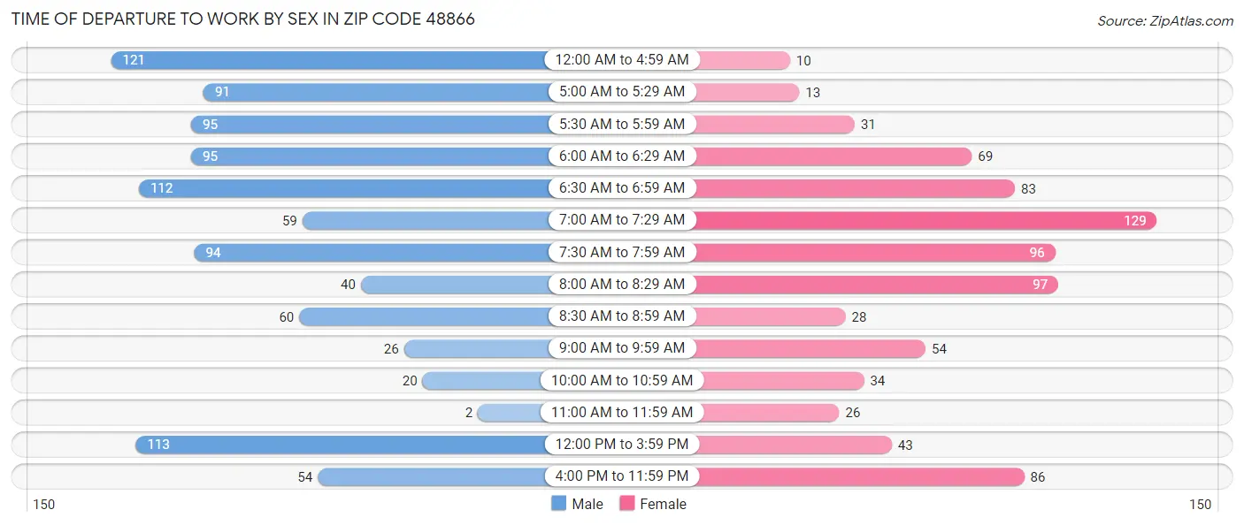Time of Departure to Work by Sex in Zip Code 48866