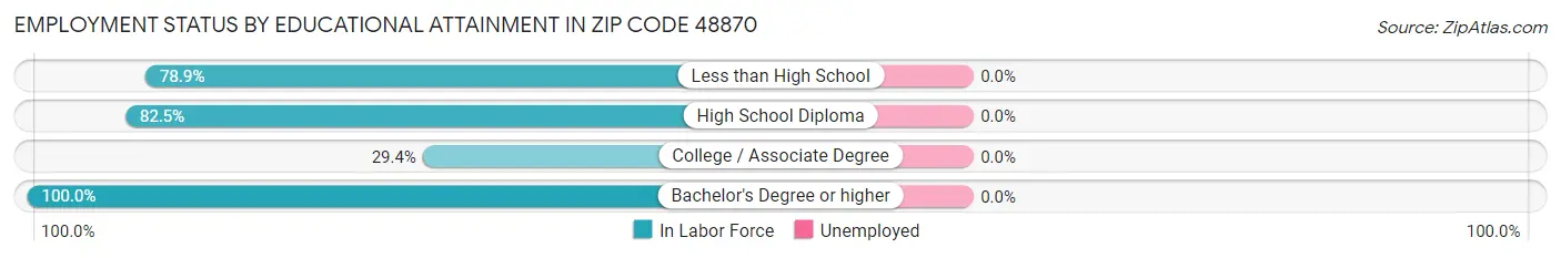Employment Status by Educational Attainment in Zip Code 48870