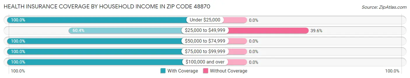 Health Insurance Coverage by Household Income in Zip Code 48870