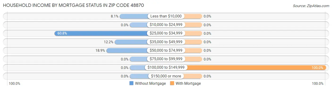 Household Income by Mortgage Status in Zip Code 48870