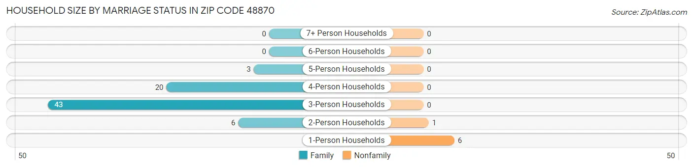 Household Size by Marriage Status in Zip Code 48870