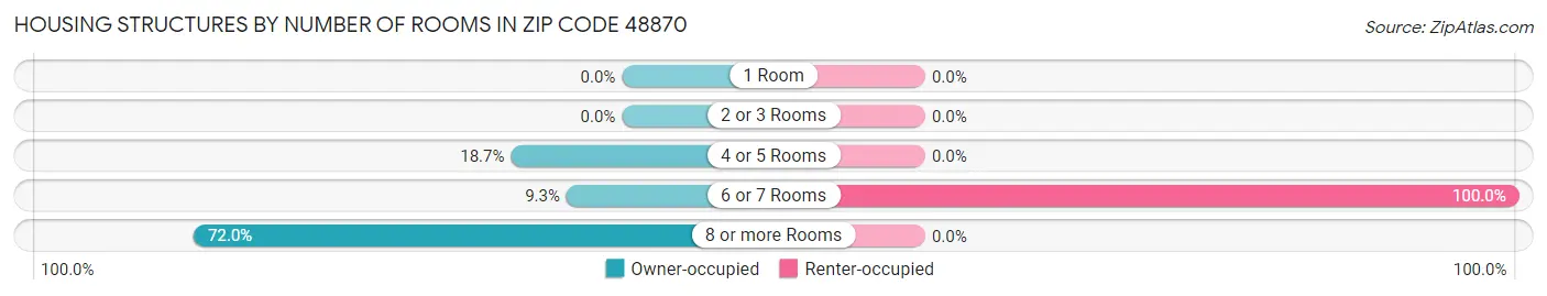 Housing Structures by Number of Rooms in Zip Code 48870