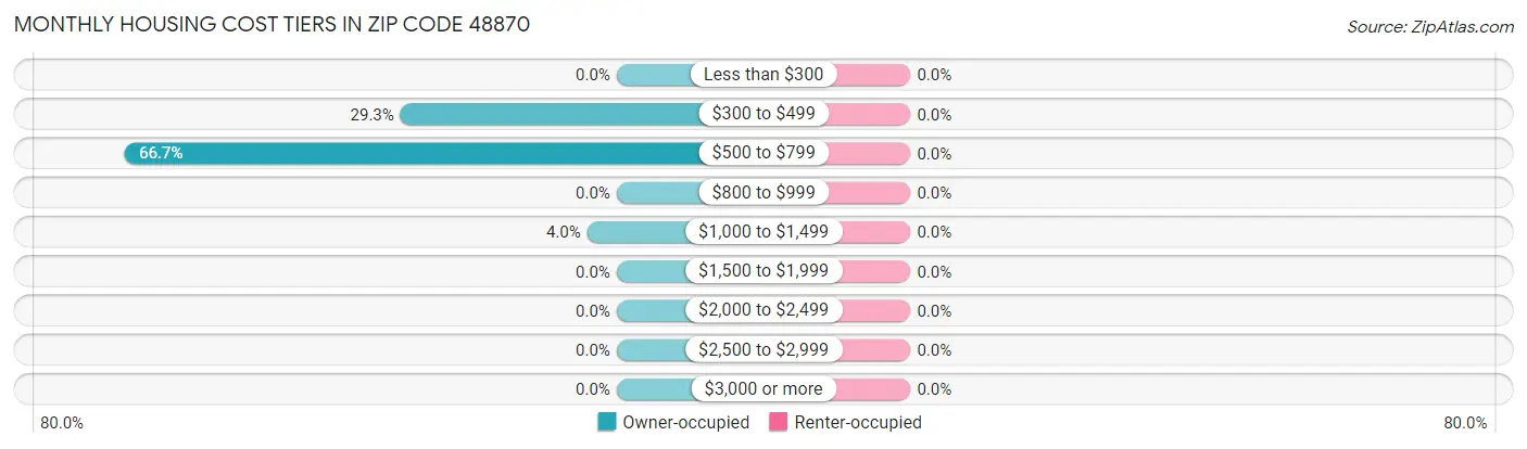 Monthly Housing Cost Tiers in Zip Code 48870